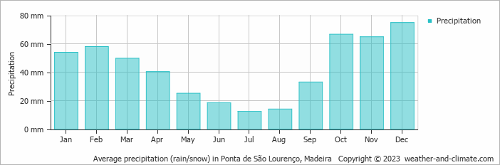 Average precipitation (rain/snow) in Funchal, Madeira   Copyright © 2022  weather-and-climate.com  